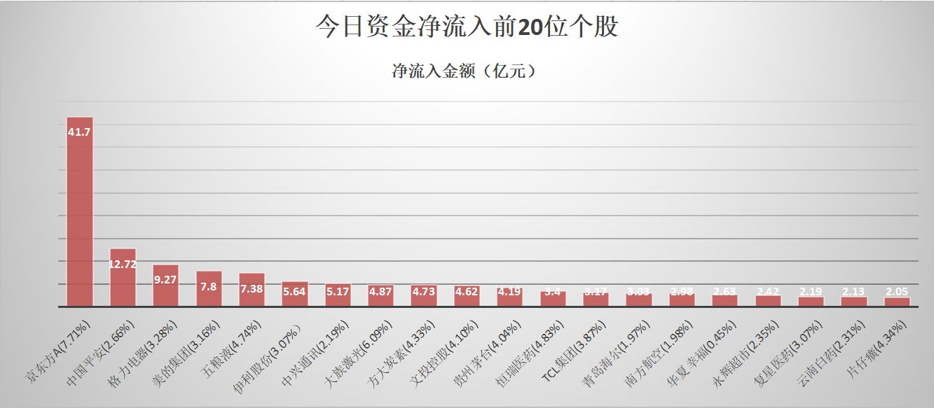 龙虎榜揭秘：机构净买入京东方A超2亿元，大涨7%