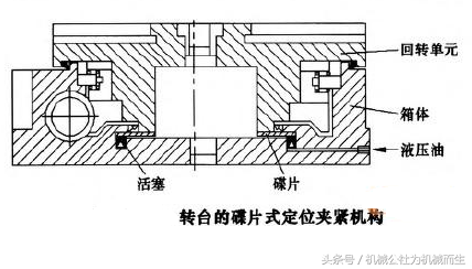 精密数控机床回转机构液压盘式锁紧装置设计