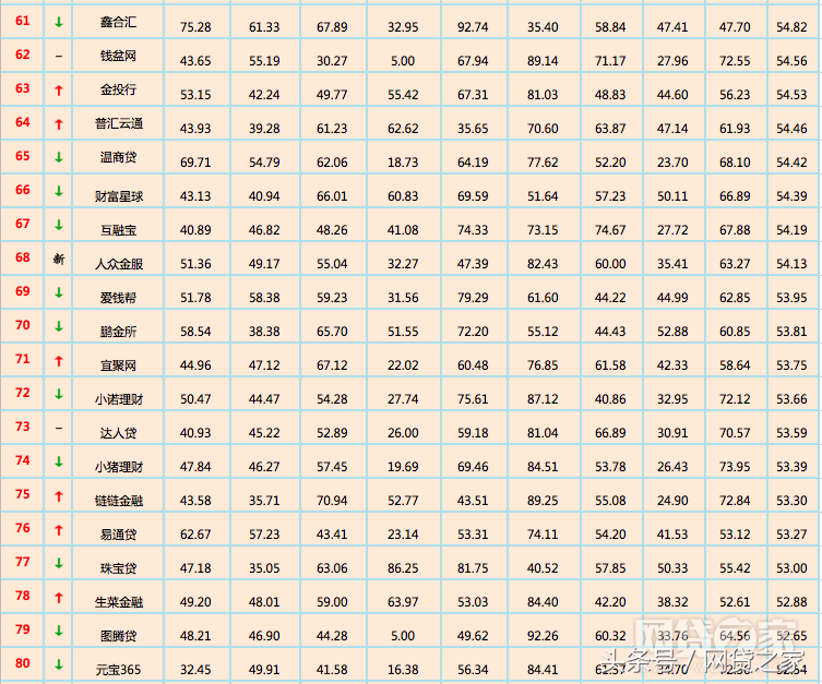 12月全国网贷平台“百强榜”出炉 你投资的平台排第几？