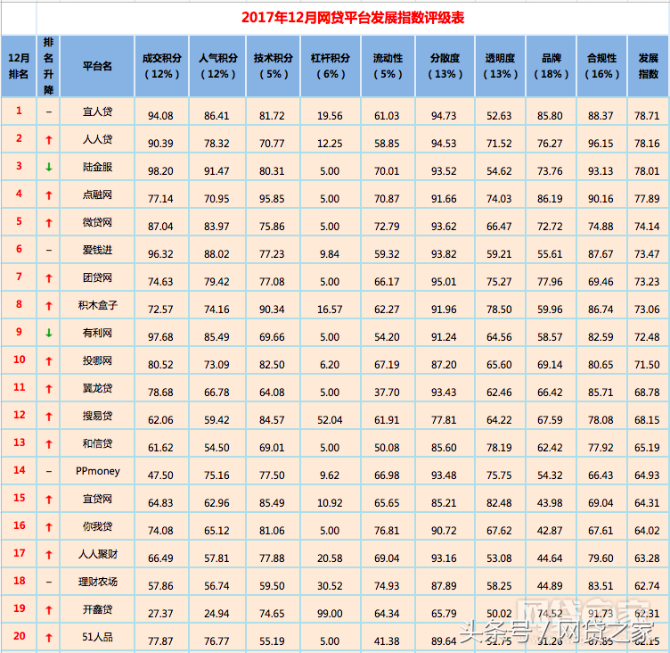 12月全国网贷平台“百强榜”出炉 你投资的平台