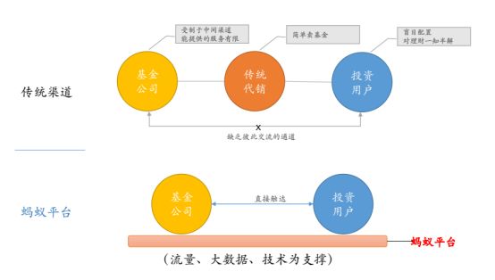 由蚂蚁财富号引发的“第三方理财生态进化”