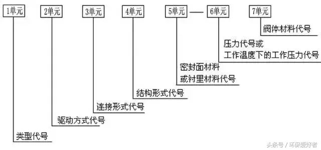 企业常见问题之编号、字母、数字