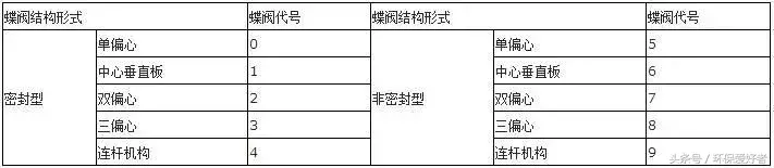 企业常见问题之编号、字母、数字