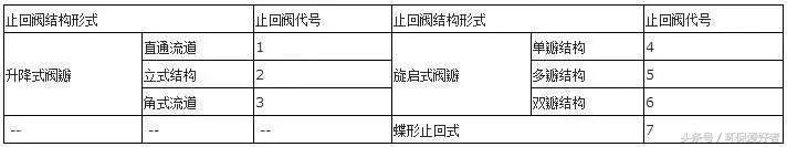 企业常见问题之编号、字母、数字