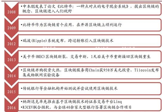 白话 区块链，比特币核心技术到底是什么鬼