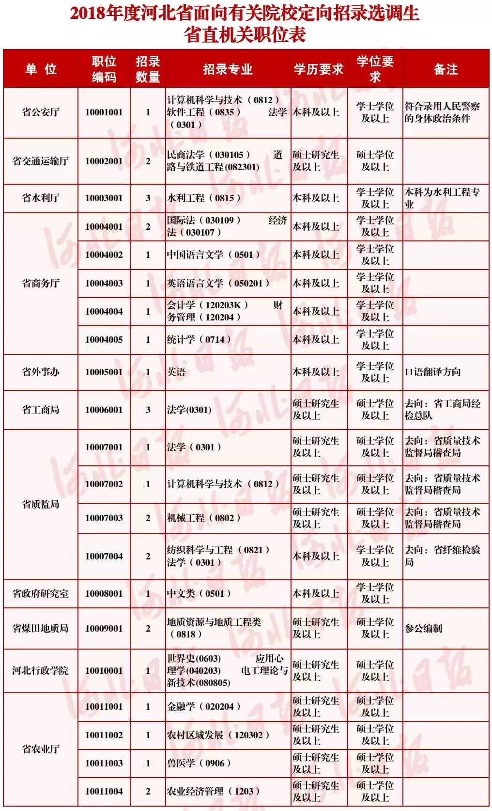 辛集369招聘（河北定向招录选调生790人）