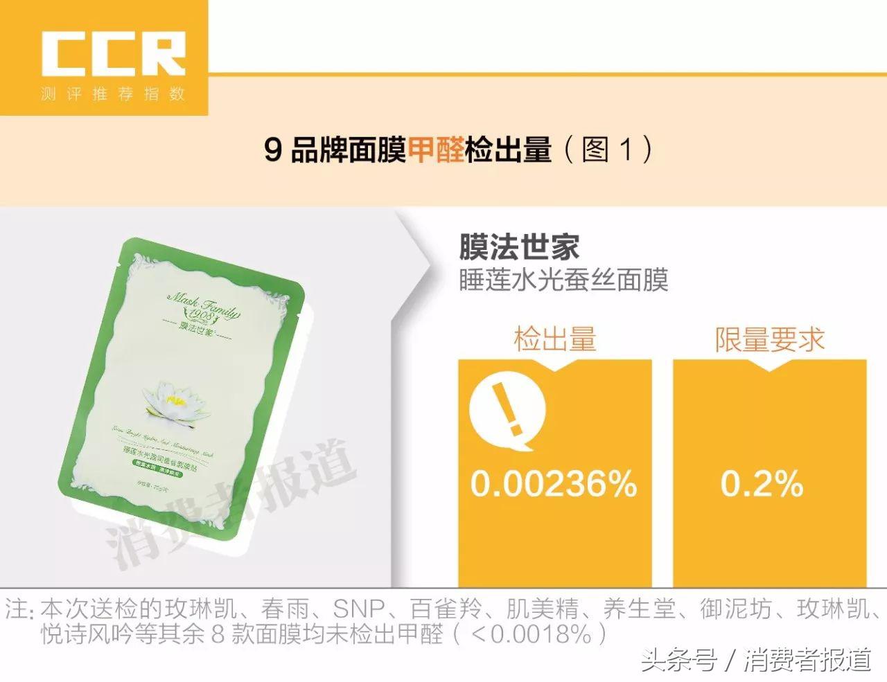9品牌面膜测评報告：膜法世家检出极微量甲醛，保湿最佳竟是这款