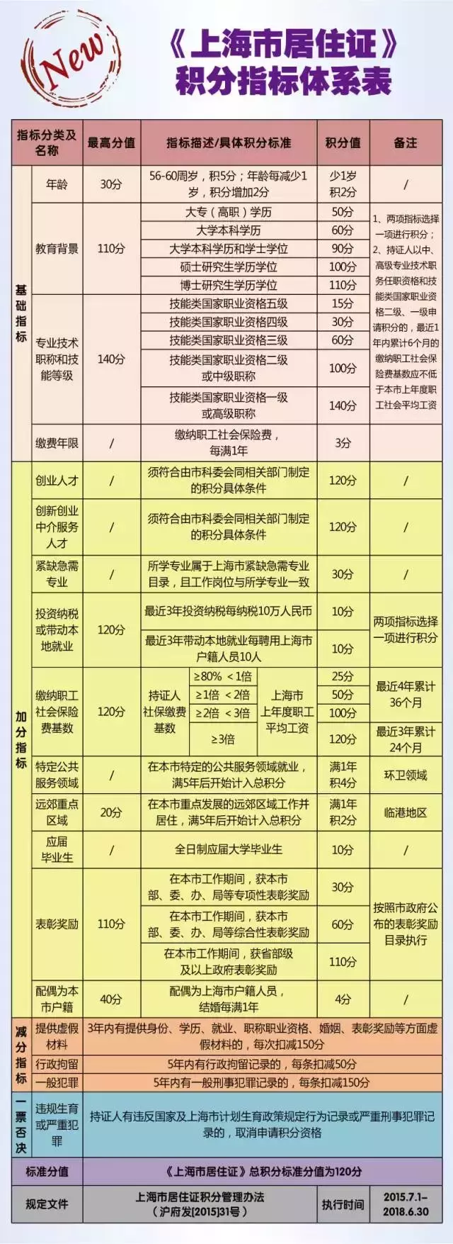 居住证积分有哪些变化？2018最新《上海居住证积分管理办法》