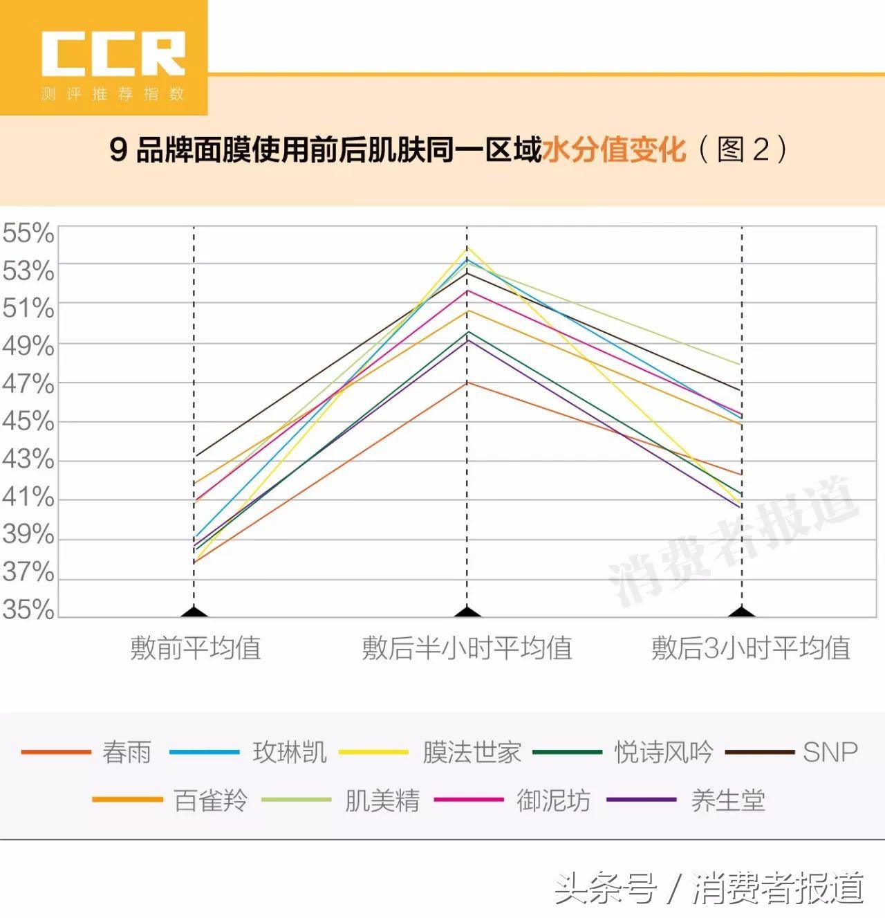 9品牌面膜测评報告：膜法世家检出极微量甲醛，保湿最佳竟是这款