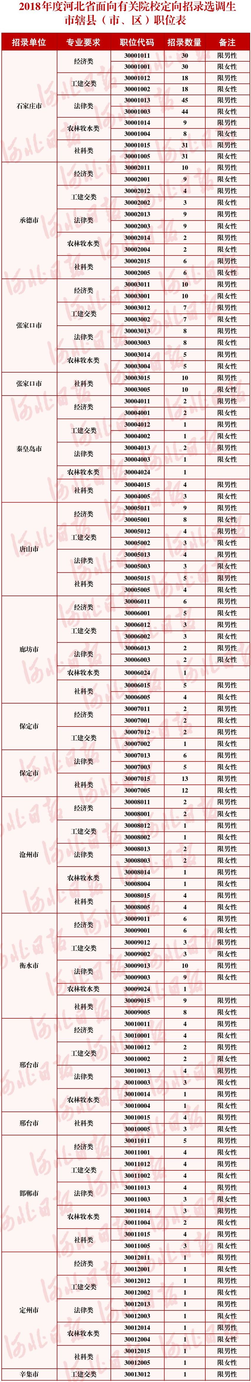 辛集369招聘（河北定向招录选调生790人）