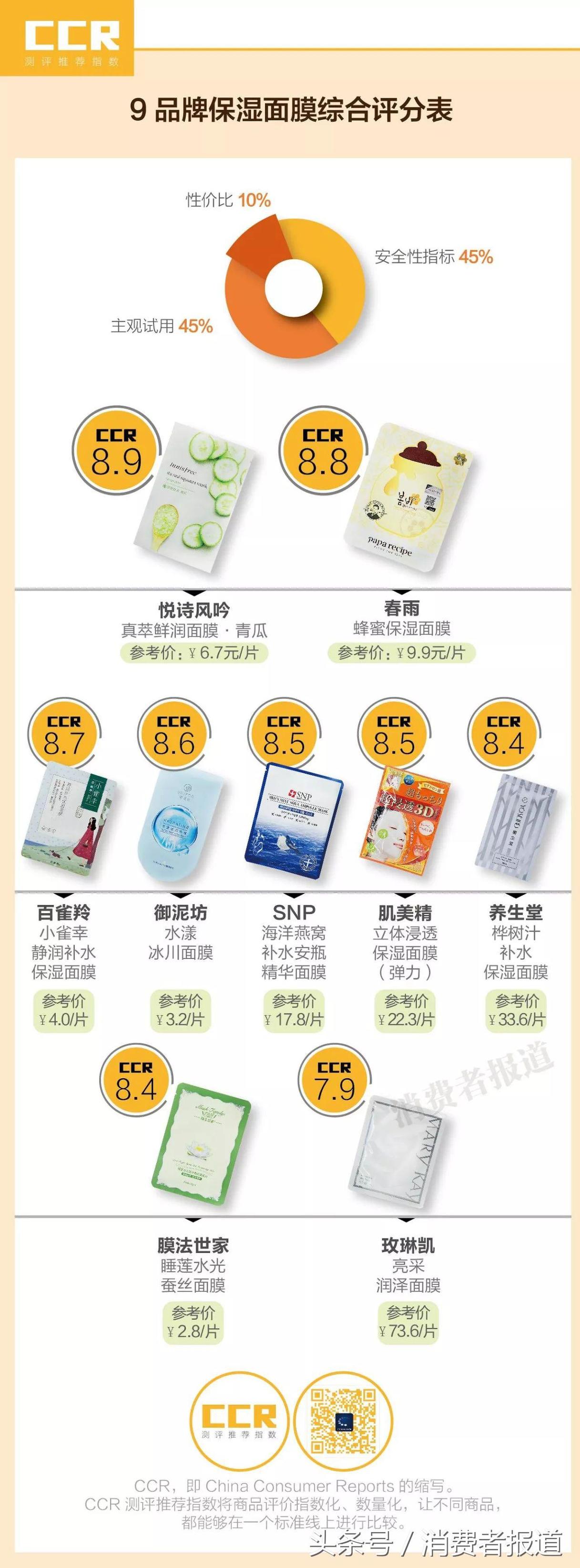 9品牌面膜测评報告：膜法世家检出极微量甲醛，保湿最佳竟是这款
