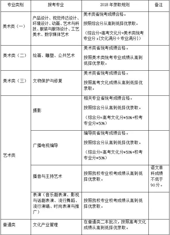 上海视觉艺术学院2018招生简章及2017分数线！