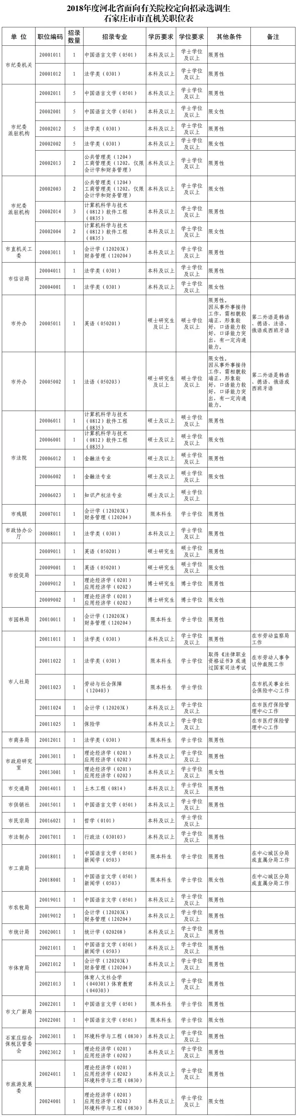 辛集369招聘（河北定向招录选调生790人）