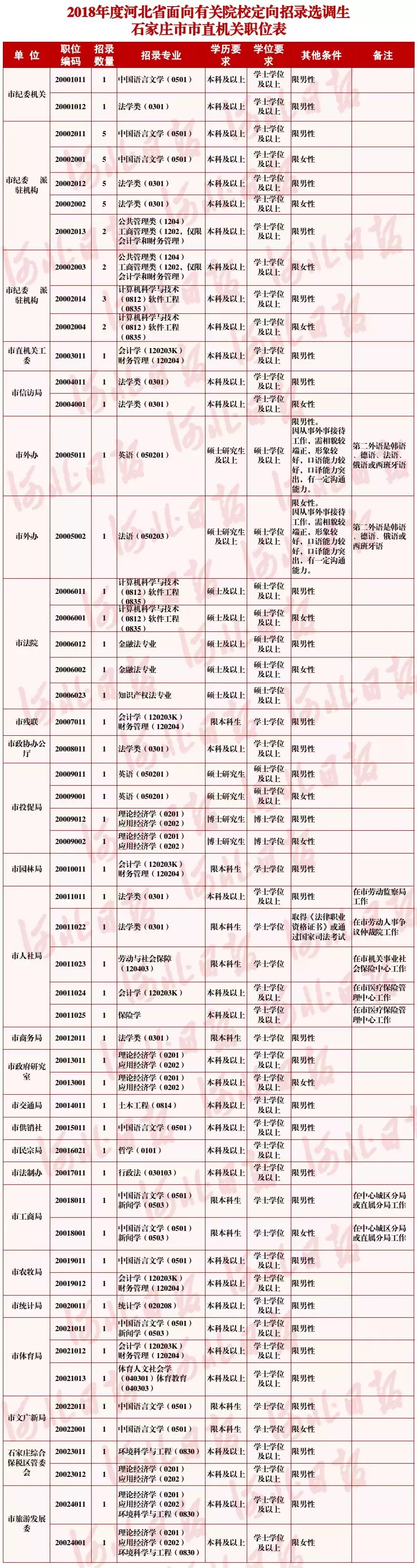 辛集369招聘（河北定向招录选调生790人）