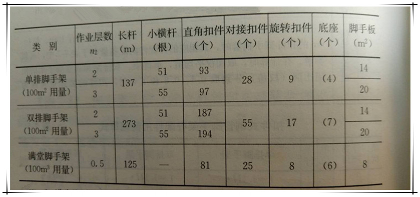 扣件式钢管脚手架杆配件配备数量计算方法及公式