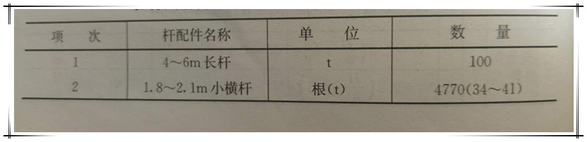 扣件式钢管脚手架杆配件配备数量计算方法及公式