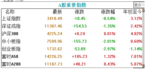 市场如期暴跌！最惨的是创业板