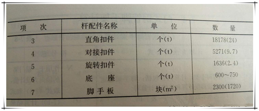 扣件式钢管脚手架杆配件配备数量计算方法及公式