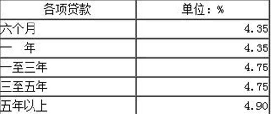 又提高！2018年最新房贷基准利率公布！首套房贷利率提高至5.39%