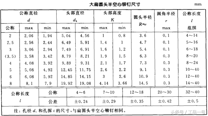 常用铆钉规格尺寸表大全，再也不用到处找了！