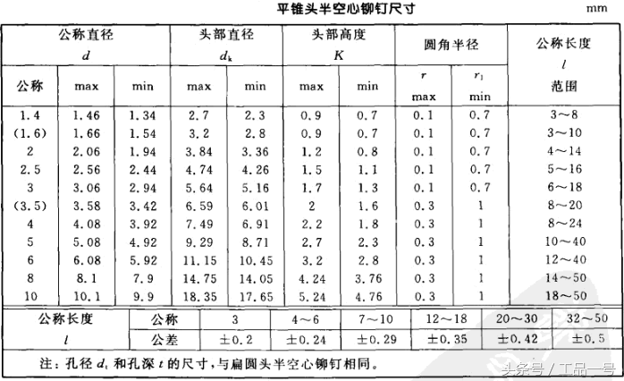 常用铆钉规格尺寸表大全，再也不用到处找了！