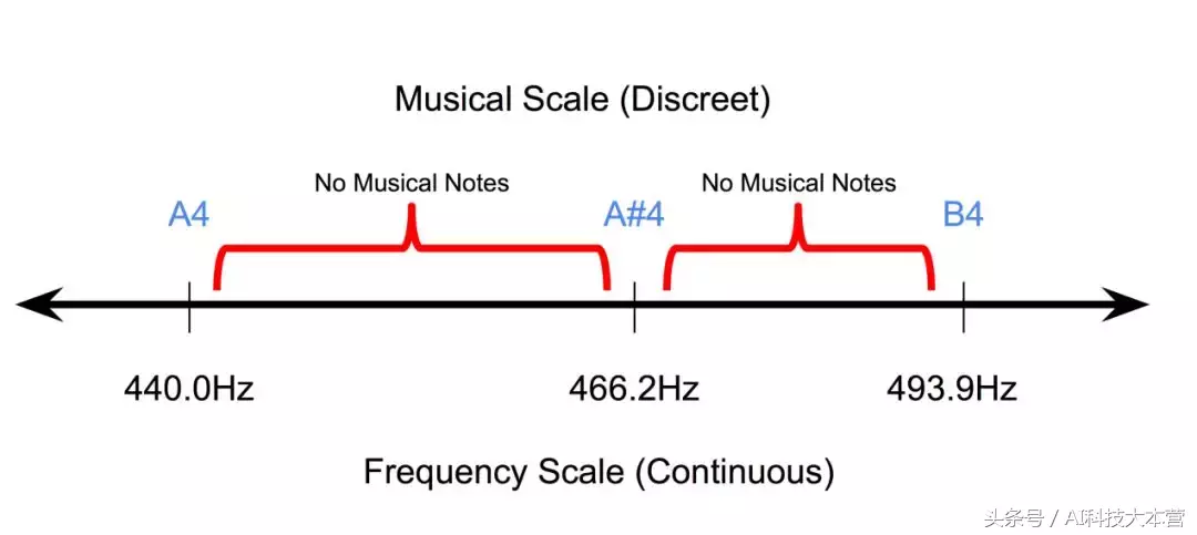 人人都是作曲家：如何用深度神经网络实现音乐风格迁移