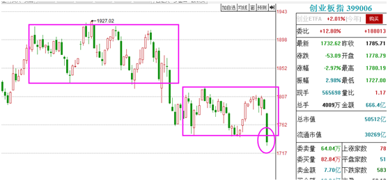 市场如期暴跌！最惨的是创业板
