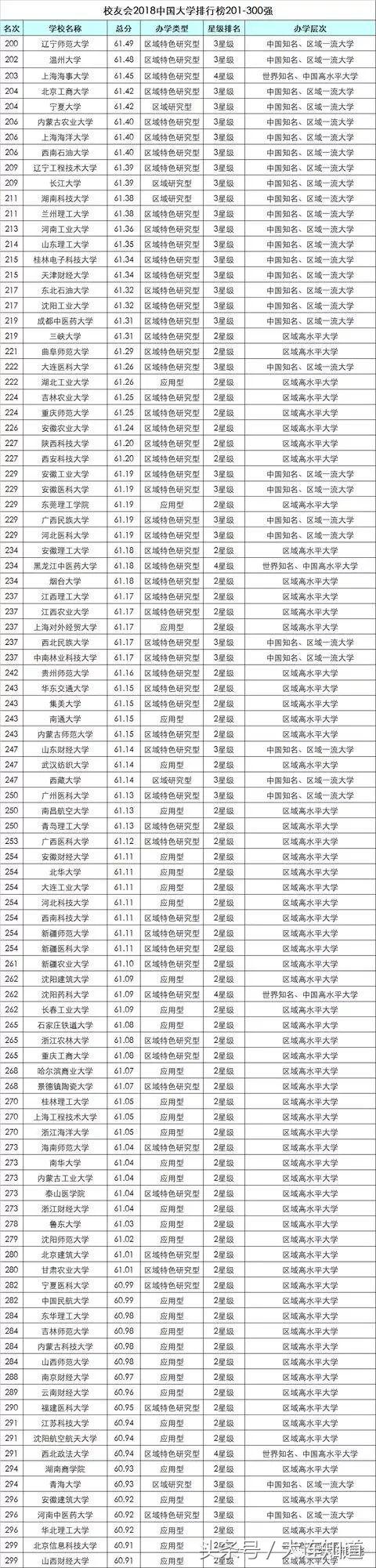 2018大连高校排行榜发布！你的学校在吗？