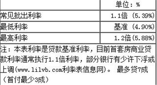 又提高！2018年最新房贷基准利率公布！首套房贷利率提高至5.39%