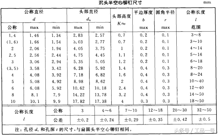 常用铆钉规格尺寸表大全，再也不用到处找了！