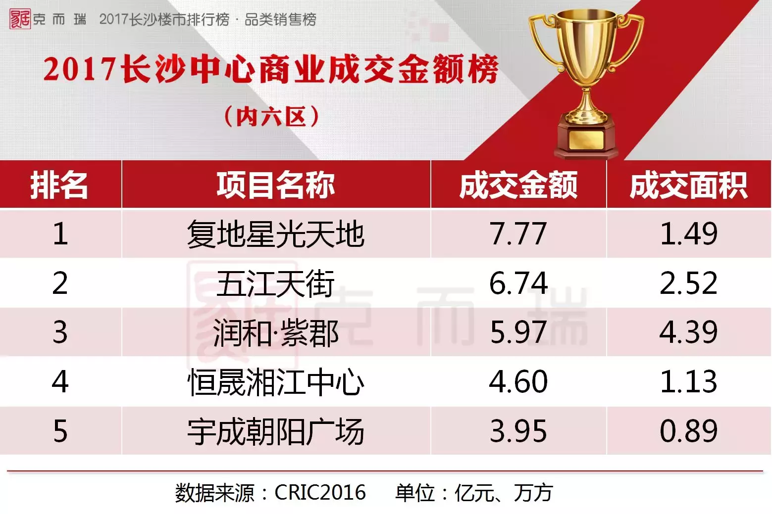 2017长沙品类销售排行榜(商办/公寓/别墅)