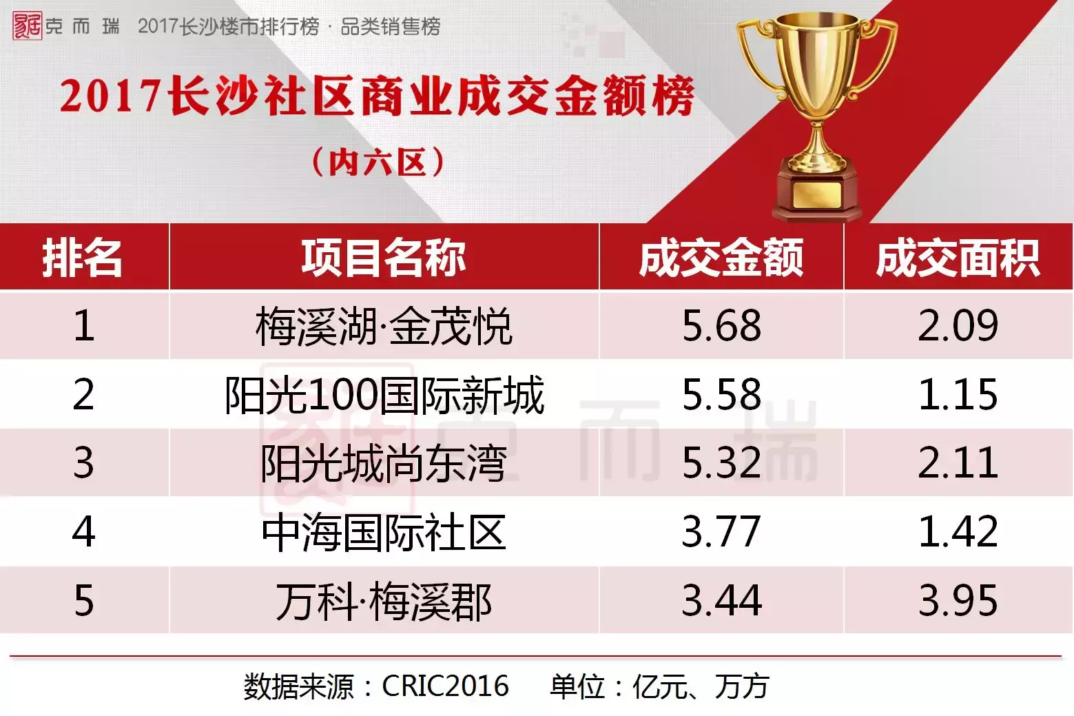 2017长沙品类销售排行榜(商办/公寓/别墅)