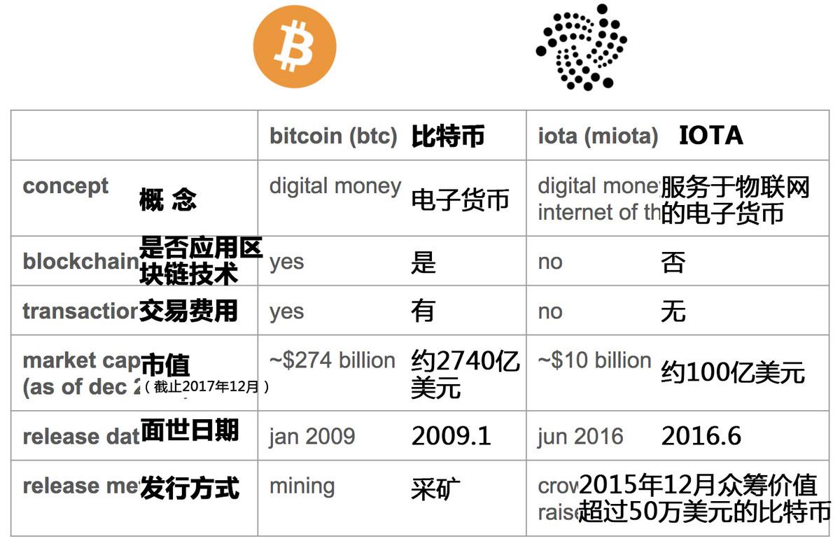 揭秘物联网第一币——IOTA币，即将成为下一个比特币？