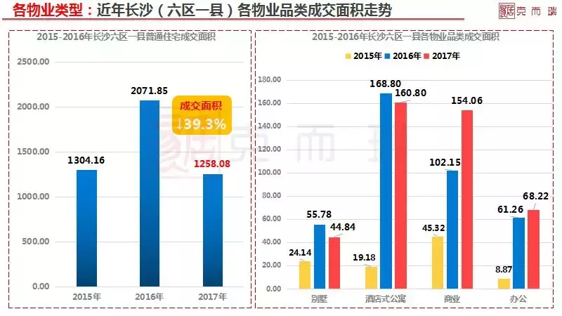 2017长沙品类销售排行榜(商办/公寓/别墅)
