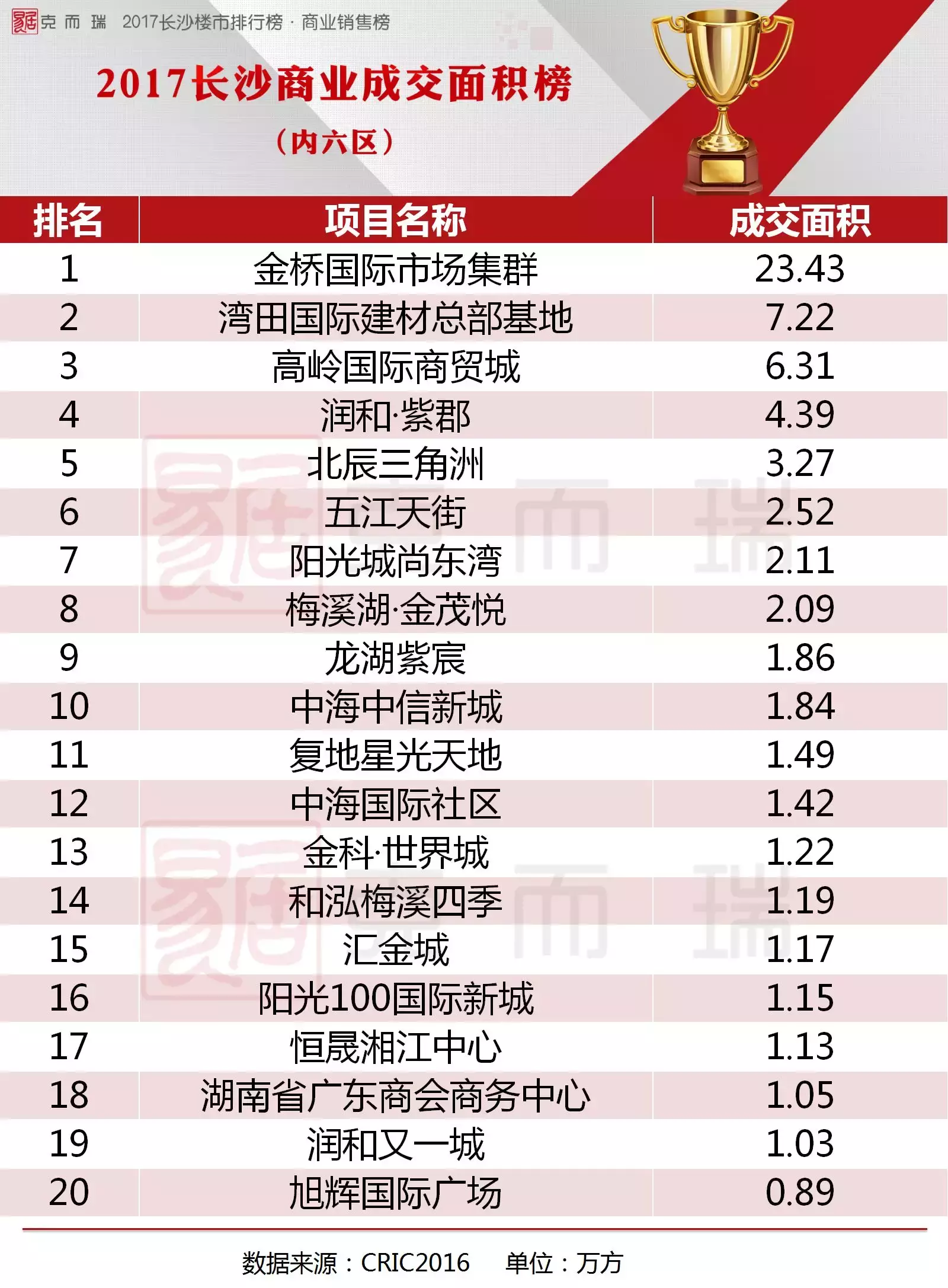 2017长沙品类销售排行榜(商办/公寓/别墅)
