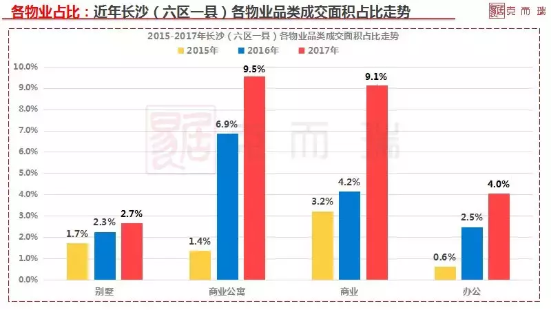 2017长沙品类销售排行榜(商办/公寓/别墅)