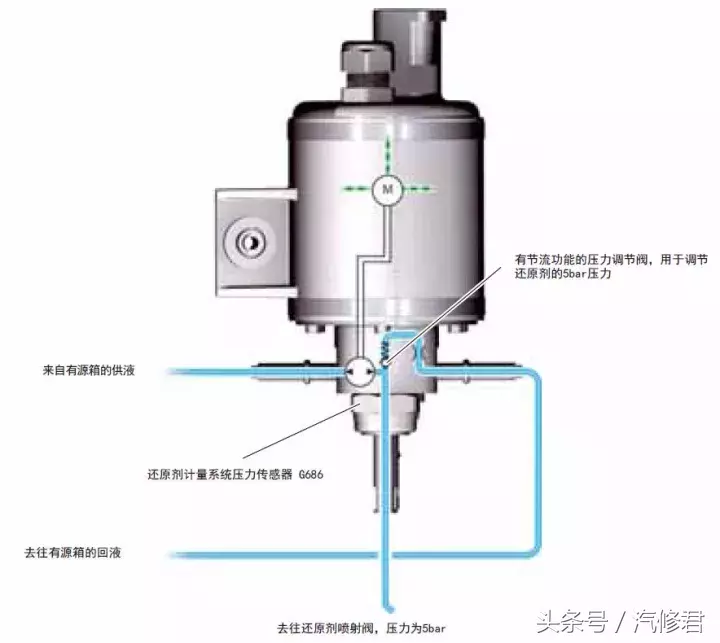 柴油发动机排放控制的尿素系统正确维修