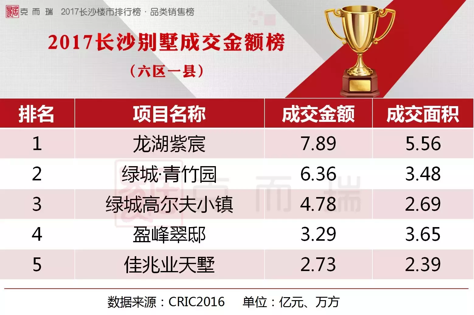 2017长沙品类销售排行榜(商办/公寓/别墅)