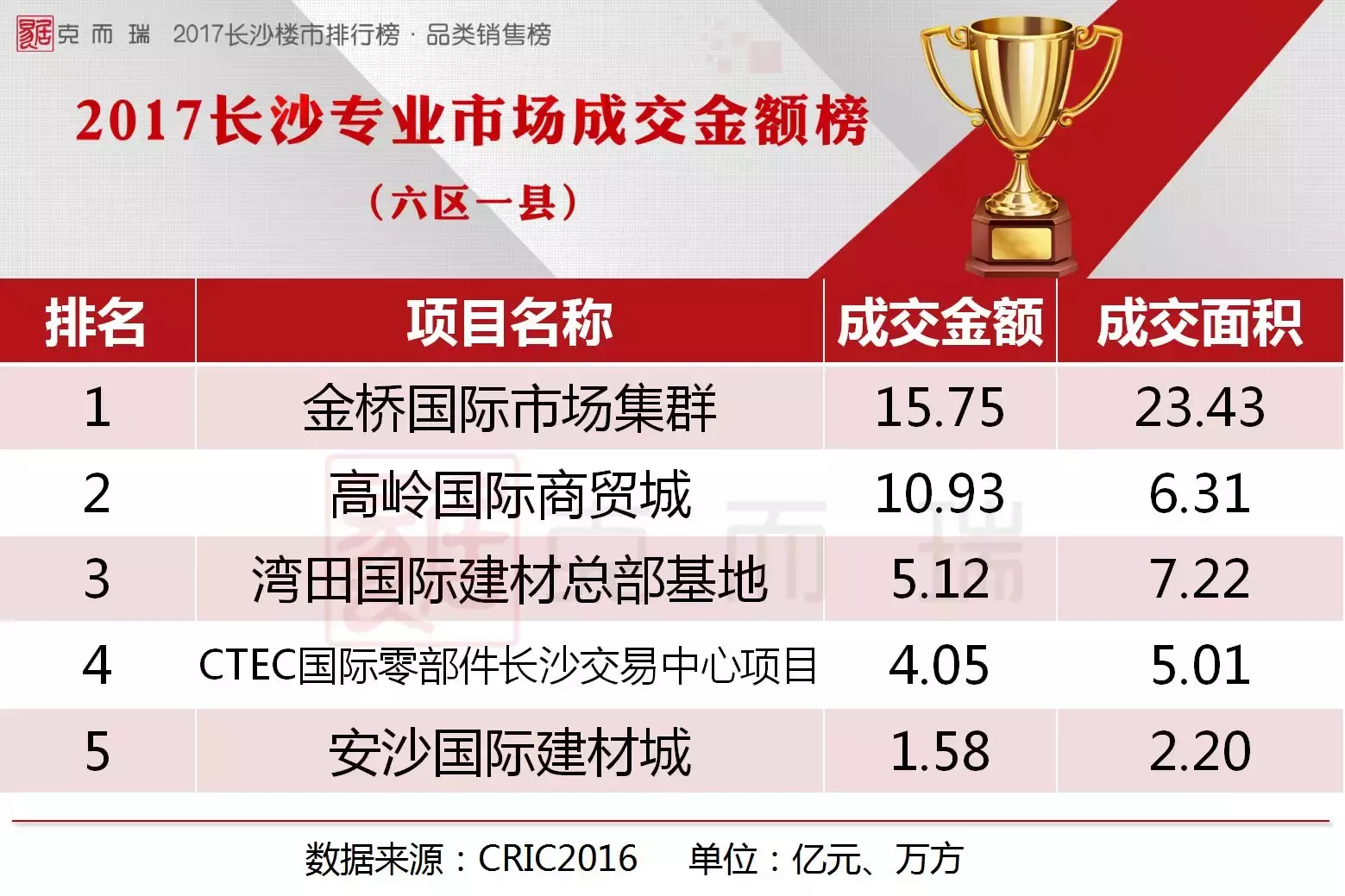 2017长沙品类销售排行榜(商办/公寓/别墅)
