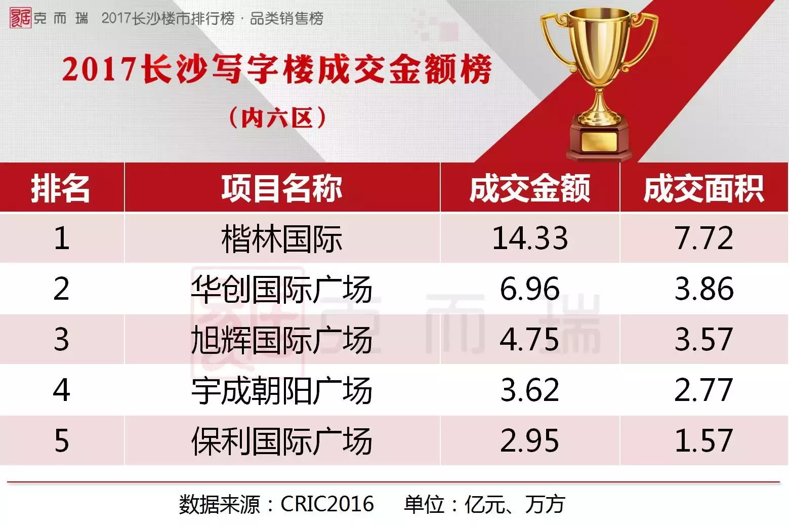 2017长沙品类销售排行榜(商办/公寓/别墅)