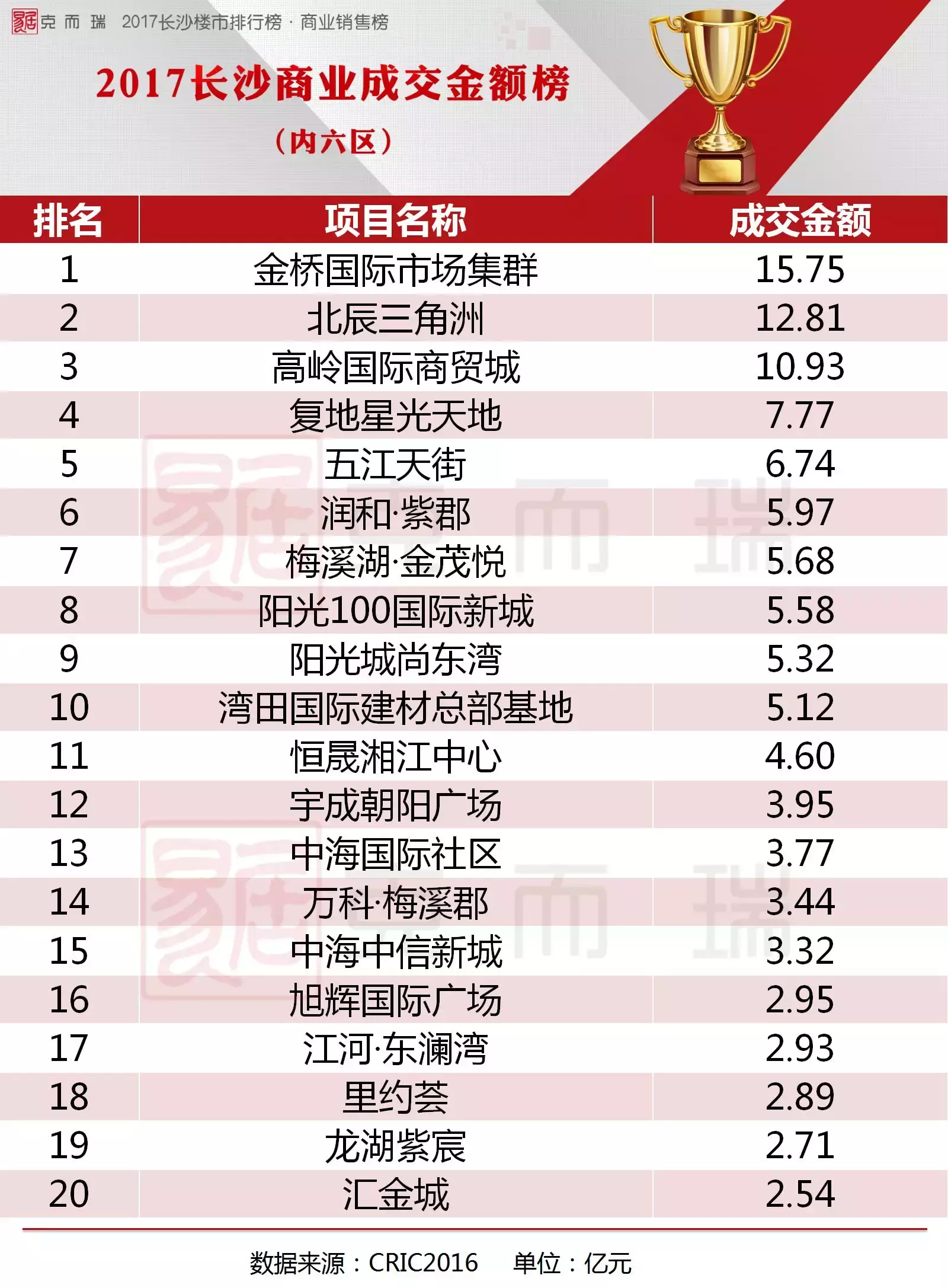 2017长沙品类销售排行榜(商办/公寓/别墅)