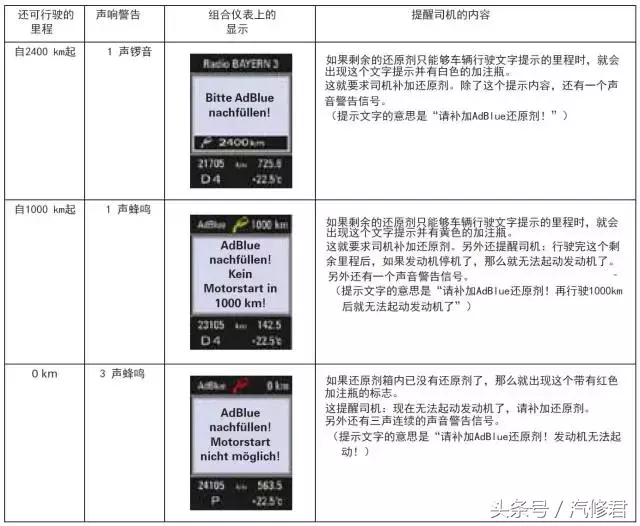 柴油发动机排放控制的尿素系统正确维修