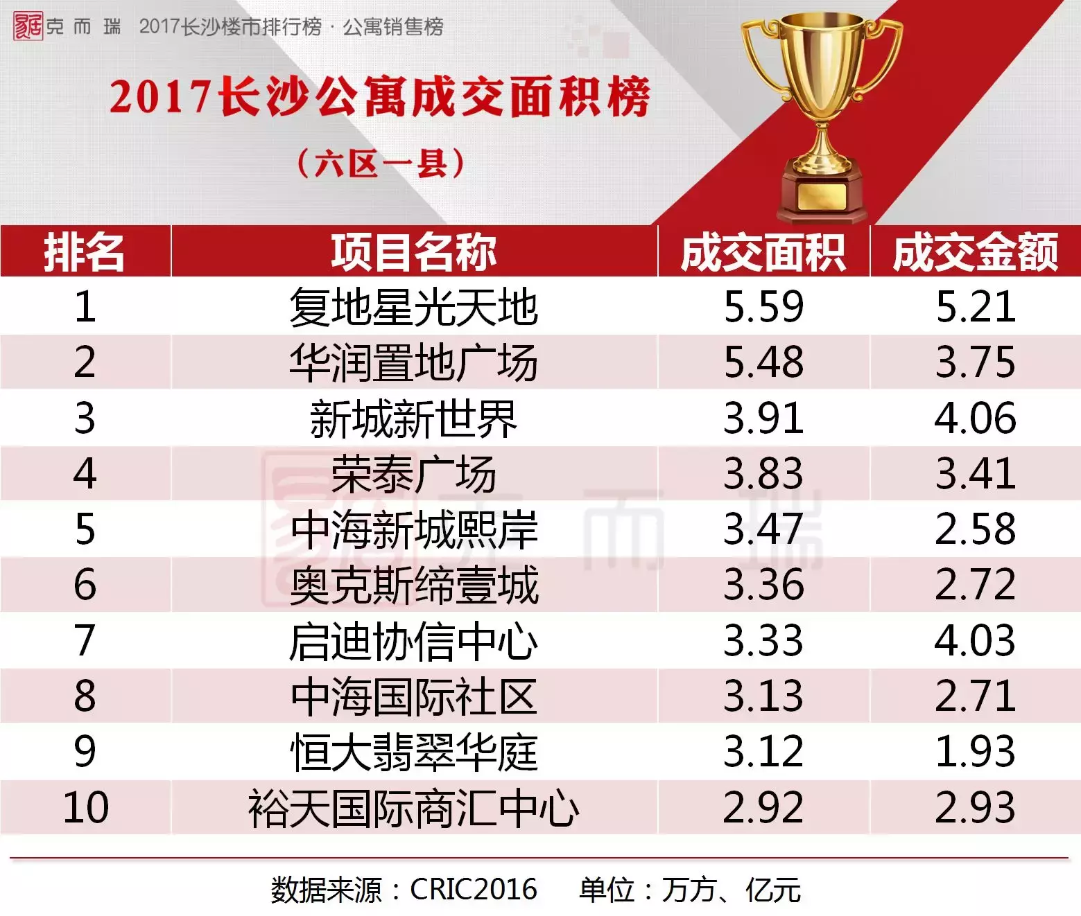 2017长沙品类销售排行榜(商办/公寓/别墅)