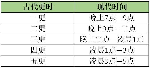 “三更灯火五更鸡”，一分钟阅读：古代时辰定义