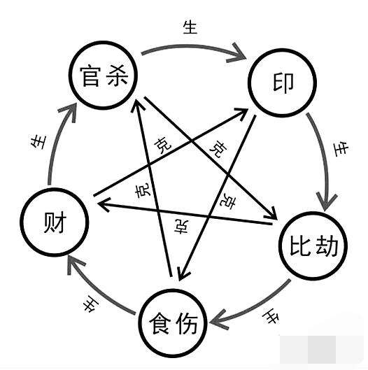 《八字命理》之掌握了这些基础理论，才能达到高层次