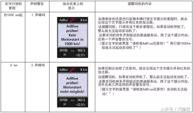 柴油发动机排放控制的尿素系统正确维修