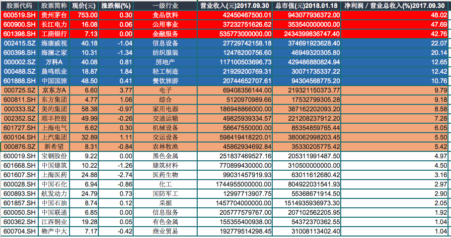 2018最新龙头股一览，这三只股票成为吸金王，万科A都排不上号！