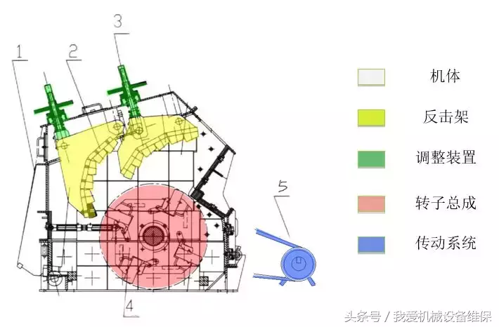 反击式破碎机中反击板的3种悬挂装置，对应不同的出料口调整方式