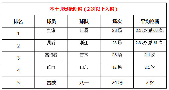 cba球员数据在哪里找(CBA国内球员各项数据统计表：丁神登顶得分榜 阿联坐稳篮板王)