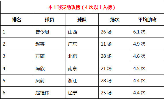 cba球员数据在哪里找(CBA国内球员各项数据统计表：丁神登顶得分榜 阿联坐稳篮板王)